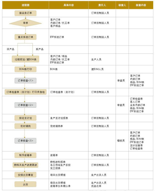 模切廠計劃部門、工程部門與生產(chǎn)部門的運作流程圖